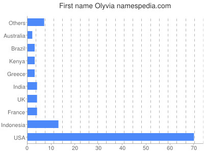 Given name Olyvia