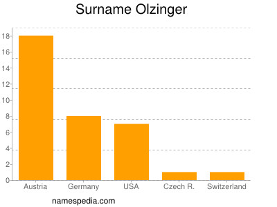 Surname Olzinger