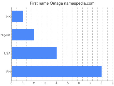 Given name Omaga