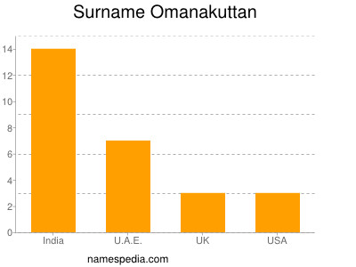 Surname Omanakuttan