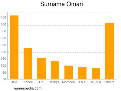 Surname Omari
