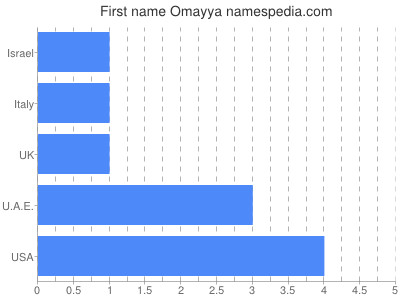 Given name Omayya