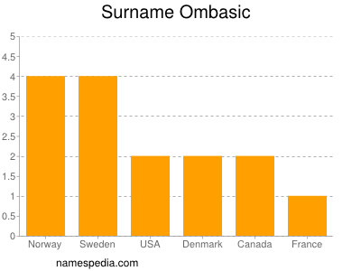 Surname Ombasic