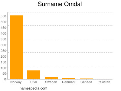 Surname Omdal