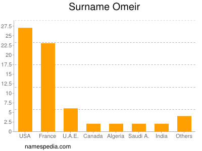 Surname Omeir