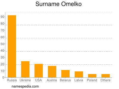 Surname Omelko