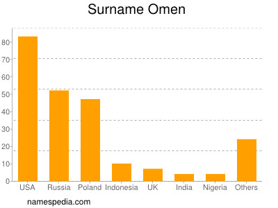 Surname Omen
