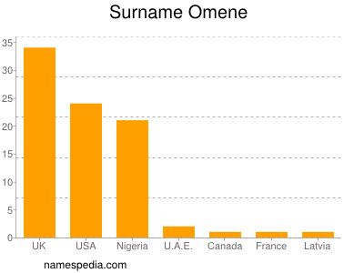 Surname Omene