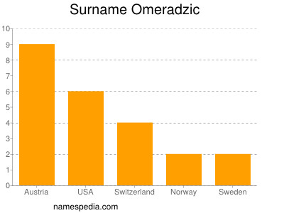 Surname Omeradzic