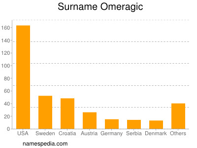 Surname Omeragic