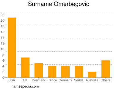 Surname Omerbegovic