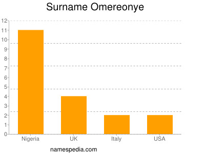 Surname Omereonye