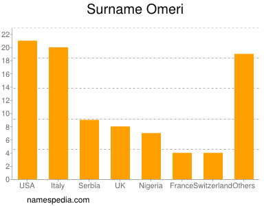 Surname Omeri