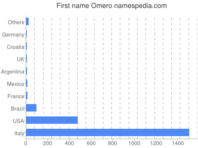 Given name Omero