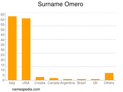 Surname Omero