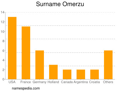 Surname Omerzu