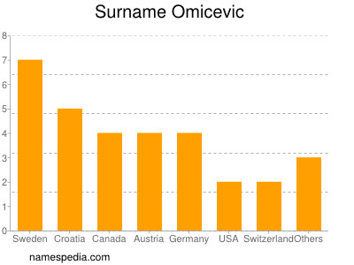 Surname Omicevic
