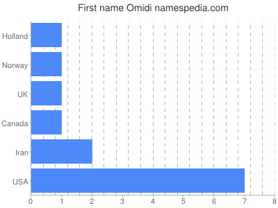 Given name Omidi