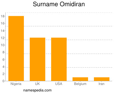 Surname Omidiran