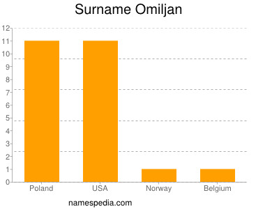 Surname Omiljan