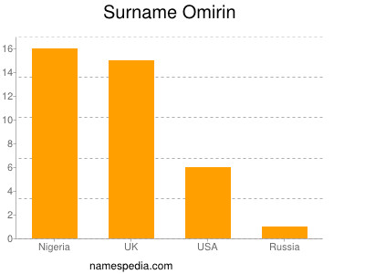 Surname Omirin