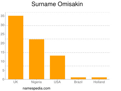 Surname Omisakin