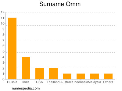 Surname Omm