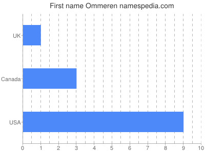 Given name Ommeren