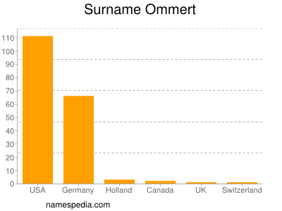 Surname Ommert