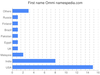 Given name Ommi