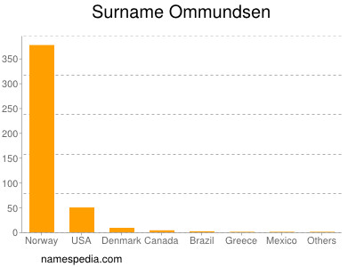 Surname Ommundsen