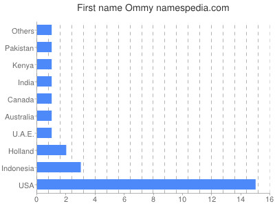 Given name Ommy
