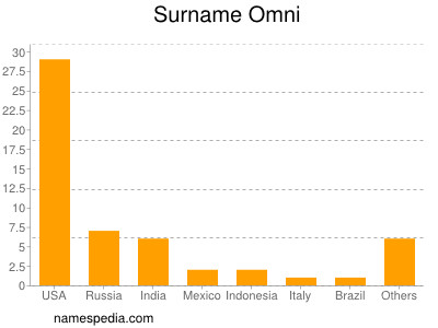 Surname Omni