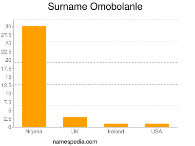 Surname Omobolanle
