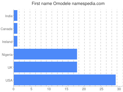 Given name Omodele