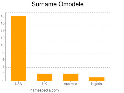 Surname Omodele