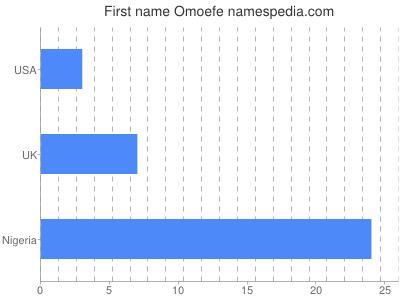 Given name Omoefe