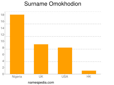 Surname Omokhodion