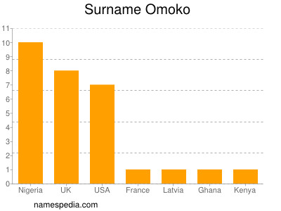 Surname Omoko