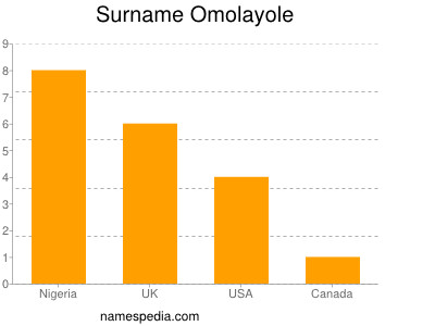 Surname Omolayole
