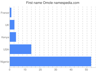 Given name Omole
