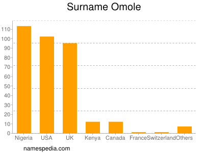 Surname Omole