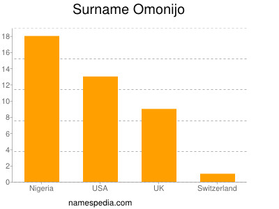 Surname Omonijo