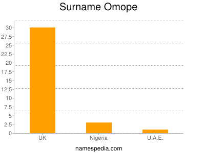 Surname Omope