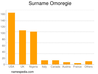 Surname Omoregie