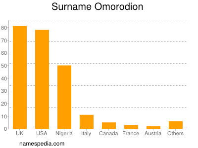Surname Omorodion