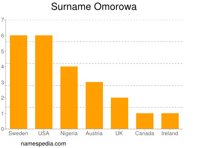 Surname Omorowa