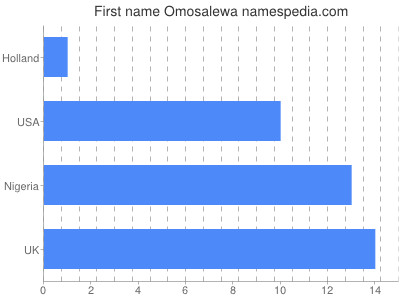 Given name Omosalewa