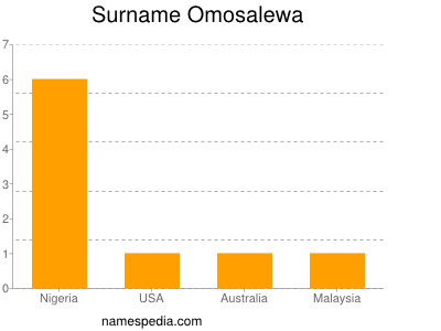 Surname Omosalewa