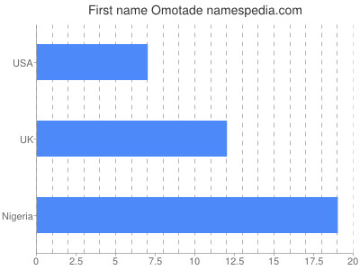 Given name Omotade